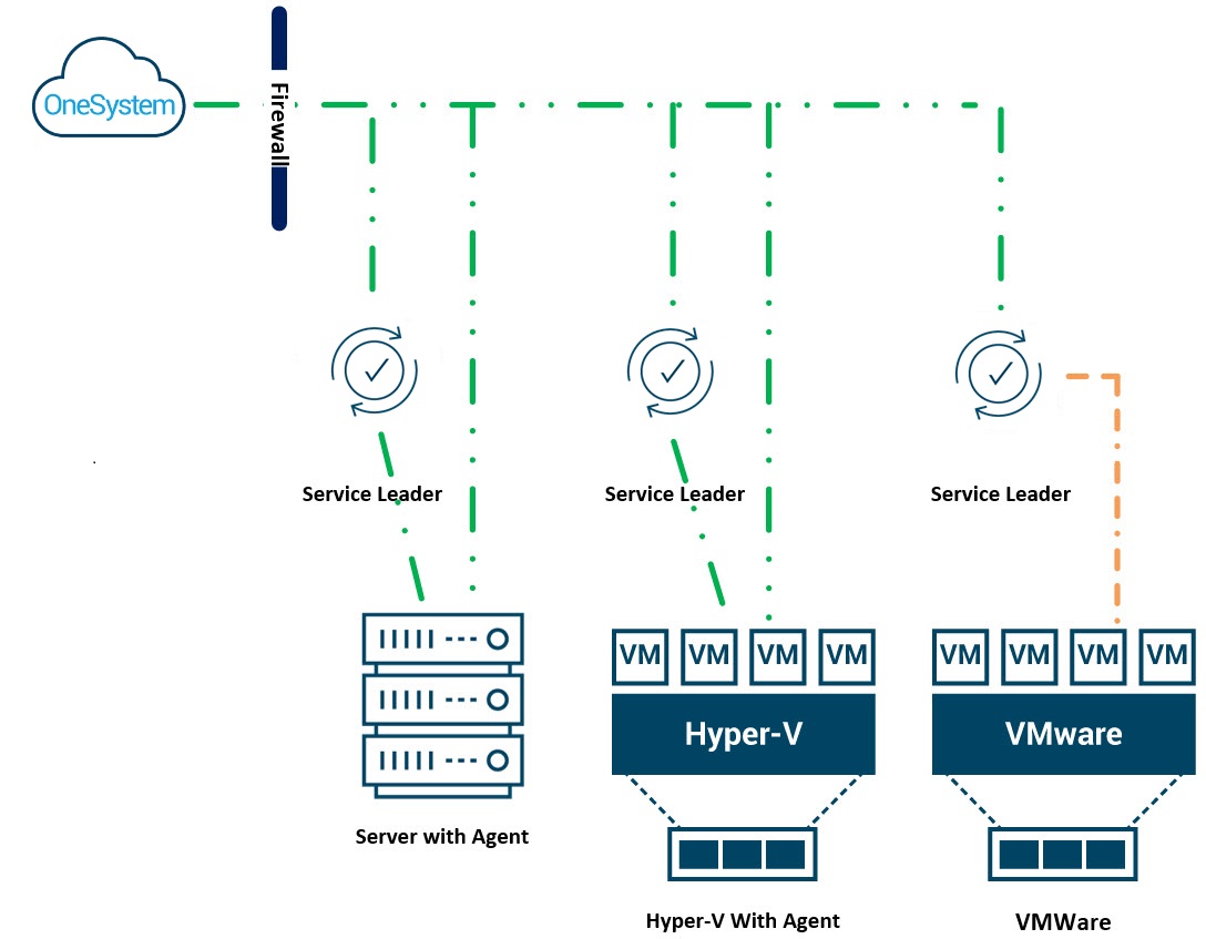 OneSystem Architecture
