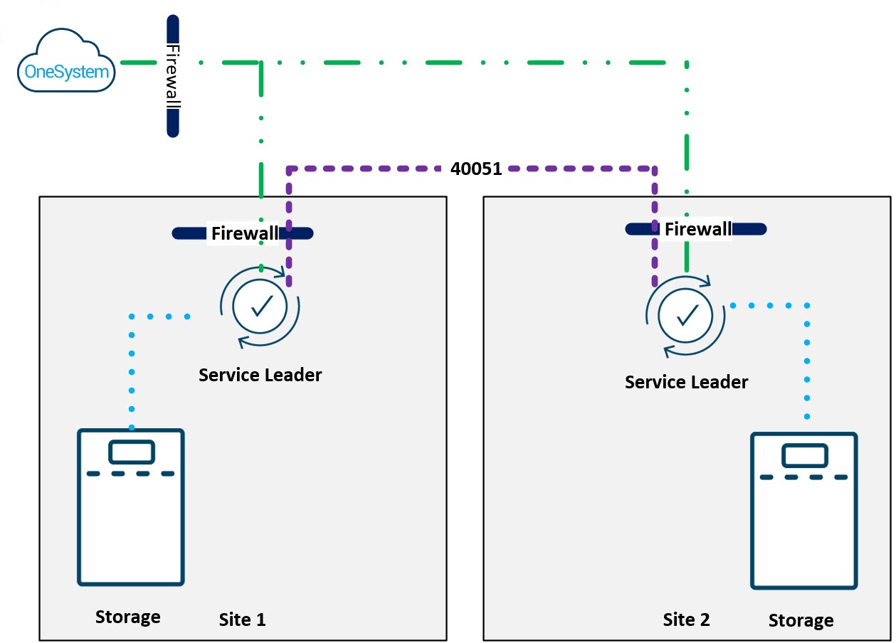 OneSystem Architecture